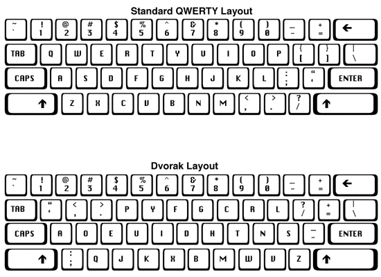 Layout of the QWERTY and the Dvorak Keyboards.