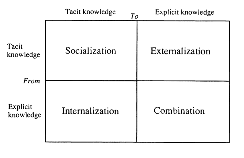 Modes of the Knowledge Creation