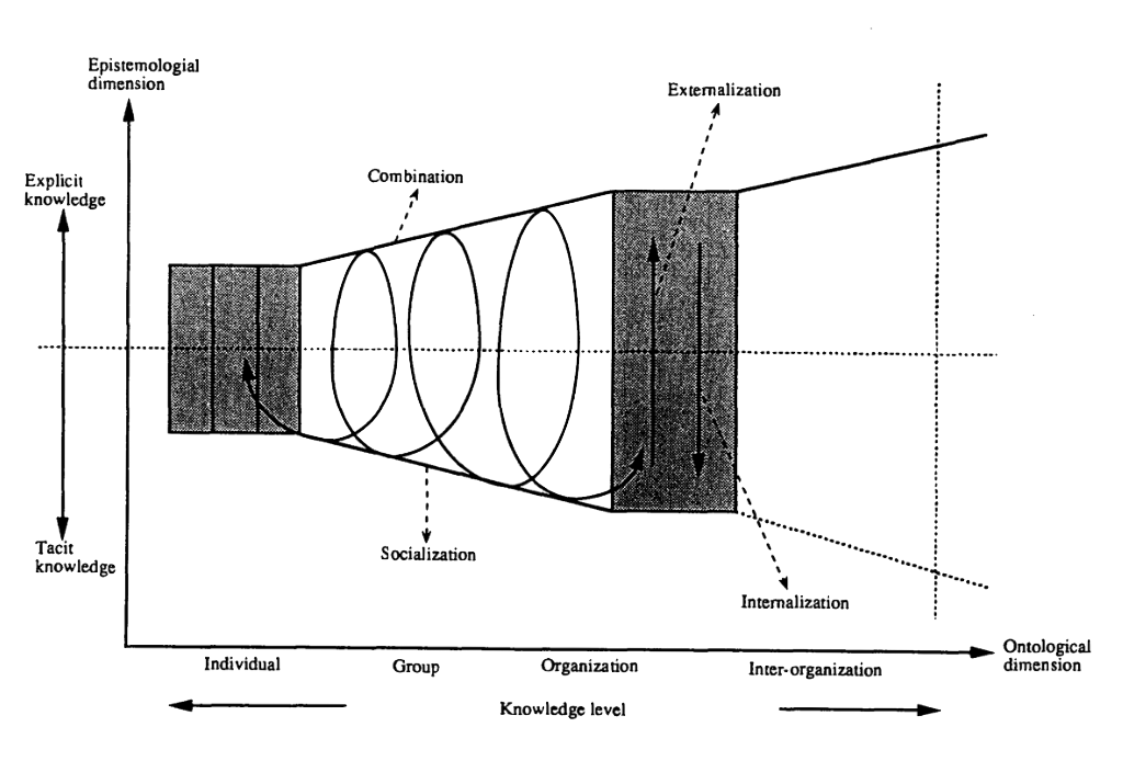 Spiral of Organizational Knowledge Creation