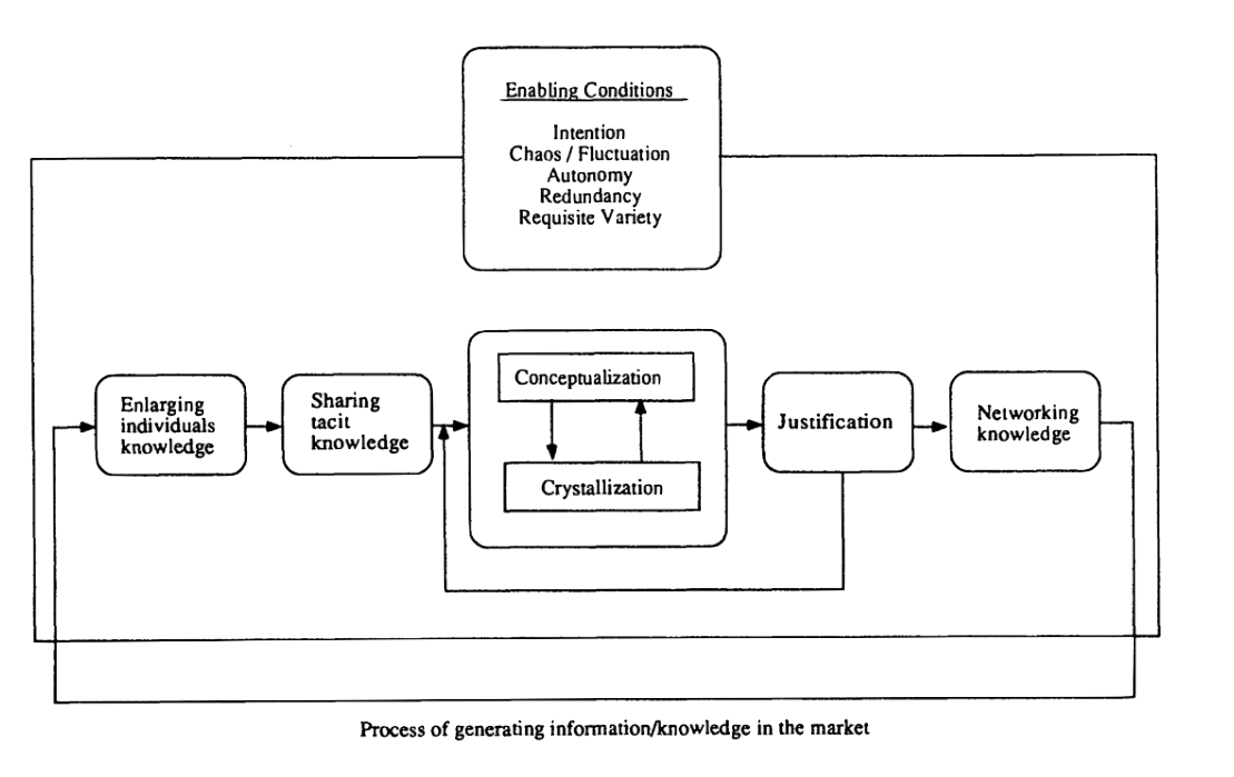 Create process windows. Organizational knowledge Network.