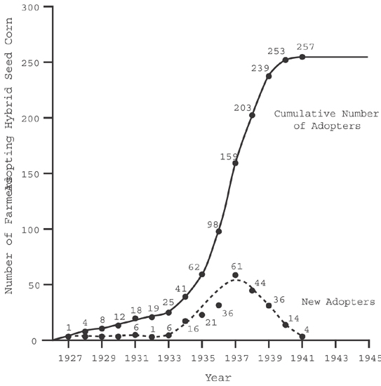 S-curve of adoption