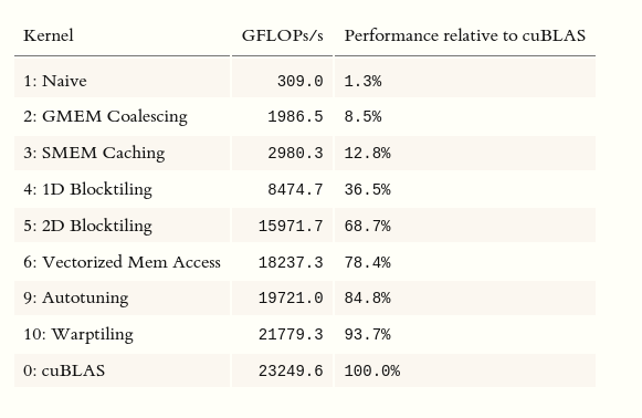 Performance of GEMM kernels